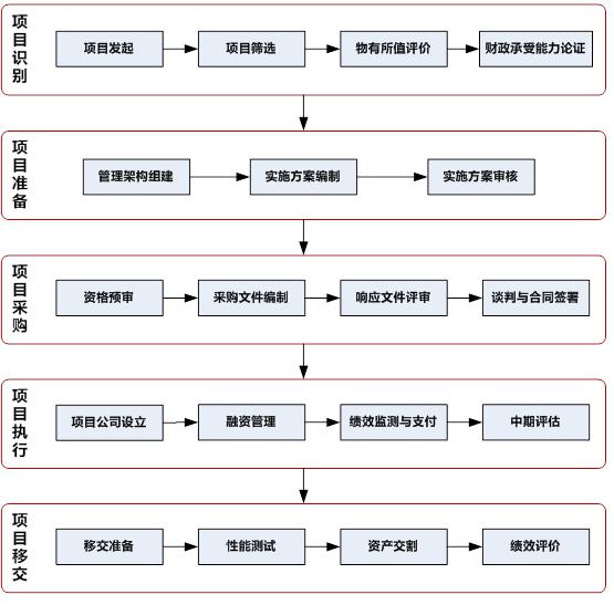 關(guān)于印發(fā)政府和社會(huì)資本合作模式操作指南（試行）的通知