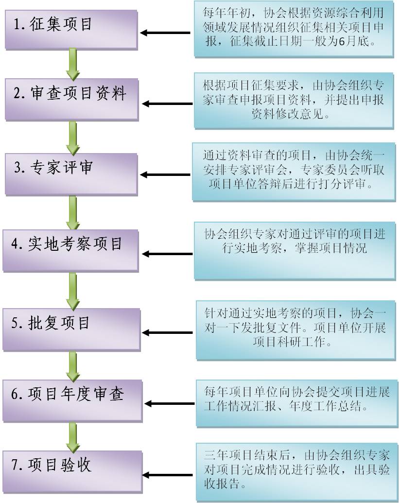 循環(huán)經(jīng)濟科技計劃項目流程.jpg