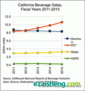 CRI：加利福尼亞州飲料瓶回收量和銷售量均有所上漲