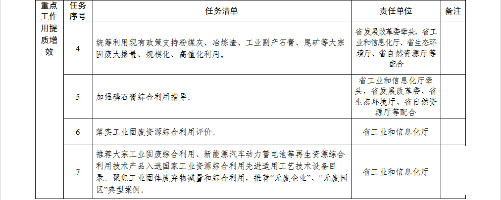 安徽省貫徹落實工業(yè)資源綜合利用 實施方案重點工作任務(wù)清單1.png