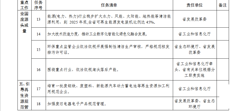 安徽省貫徹落實工業(yè)資源綜合利用 實施方案重點工作任務(wù)清單3.png