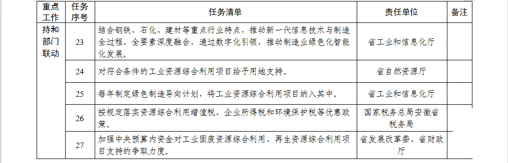 安徽省貫徹落實工業(yè)資源綜合利用 實施方案重點工作任務(wù)清單5.png