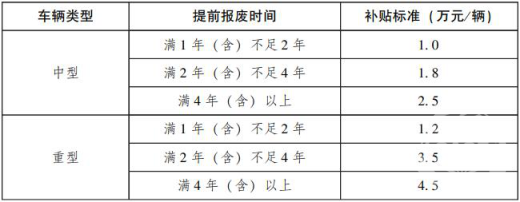 廣東提前報(bào)廢老舊營(yíng)運(yùn)柴油貨車(chē).png